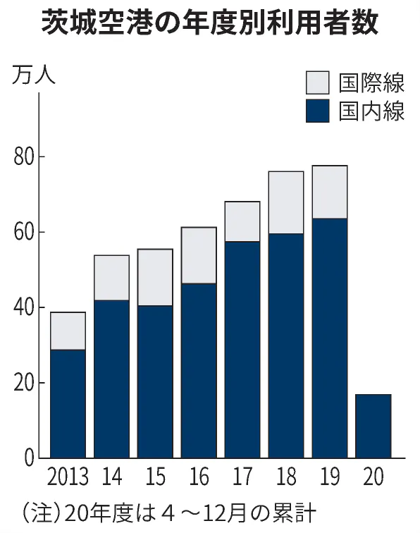 新型コロナ 茨城空港 年の利用者62 減 7年ぶりマイナス 日本経済新聞 新型コロナ 茨城空港 年の利用者62 減 7年ぶりマイナス 日本経済新聞