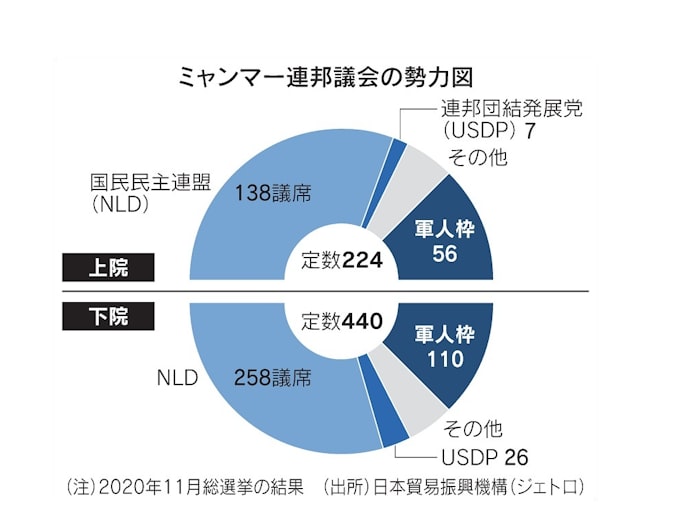 民政移管とは ミャンマー なお国軍に強い権限 日本経済新聞 民政移管とは ミャンマー なお国軍に強い権限 日本経済新聞