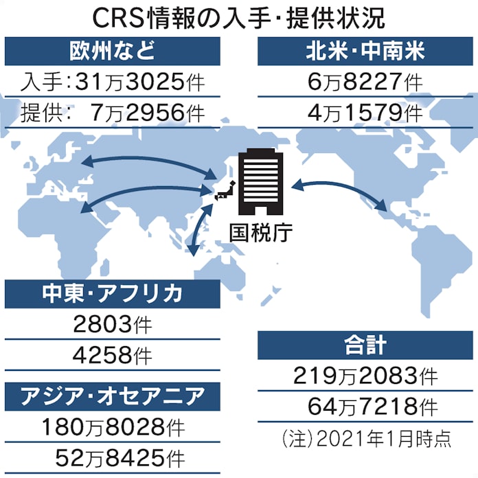 海外口座情報219万件入手 国税庁 税逃れ防止に活用 日本経済新聞
