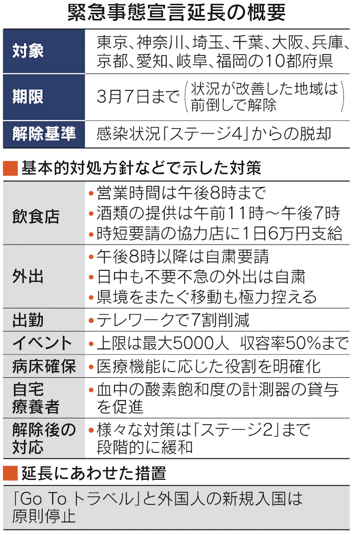 新型コロナ 緊急事態宣言 10都府県で延長 時短はステージ2まで 日本経済新聞