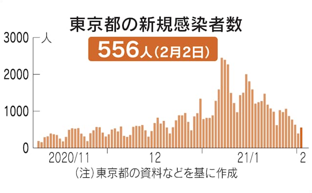 感染 東京 ウイルス 今日 者 コロナ