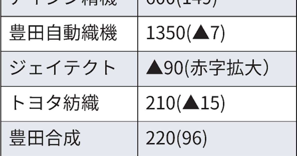 新型コロナ トヨタ系主要8社 今期業績上方修正 米中で車生産回復 日本経済新聞 新型コロナ トヨタ系主要8社 今期業績上方修正 米中で車生産回復 日本経済新聞