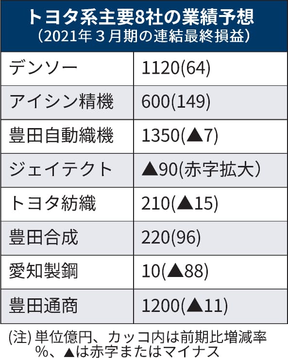 新型コロナ: トヨタ系主要8社、今期業績上方修正 米中で車生産回復