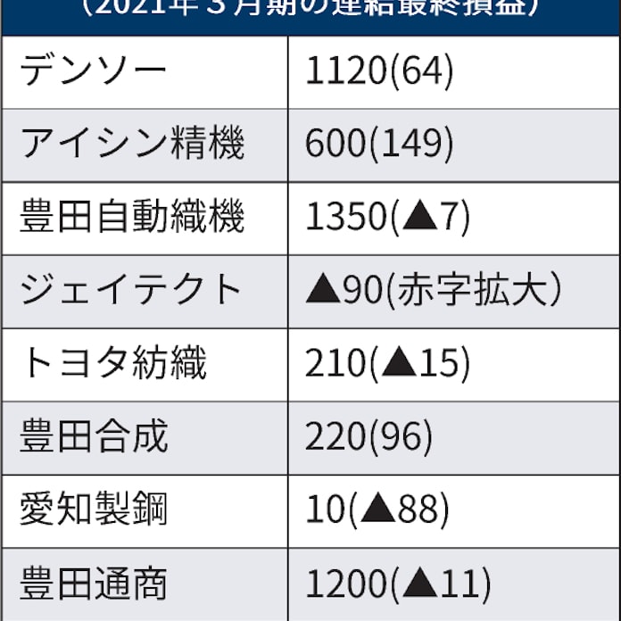 新型コロナ トヨタ系主要8社 今期業績上方修正 米中で車生産回復 日本経済新聞 新型コロナ トヨタ系主要8社 今期業績上方修正 米中で車生産回復 日本経済新聞