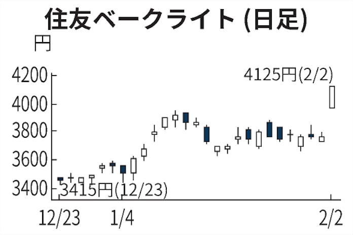 住友ベークライト 10 高 車向け部材好調で一転増益へ 日本経済新聞 住友ベークライト 10 高 車向け部材好調で一転増益へ 日本経済新聞