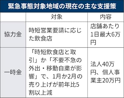 一時金 焼け石に水 協力金対象外 経営厳しく 日本経済新聞 一時金 焼け石に水 協力金対象外 経営厳しく 日本経済新聞