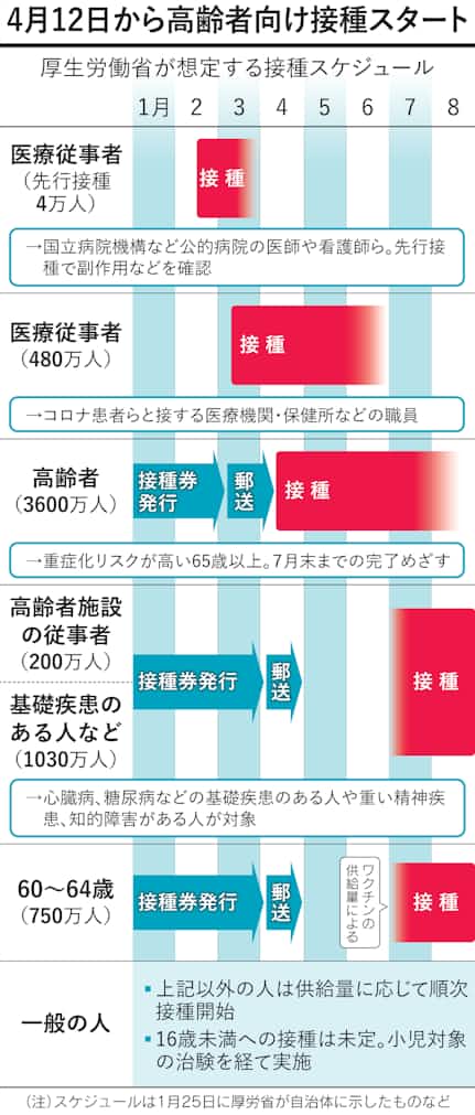 知っておきたいコロナワクチン接種 高齢者向け始まる 日本経済新聞 知っておきたいコロナワクチン接種 高齢者向け始まる 日本経済新聞