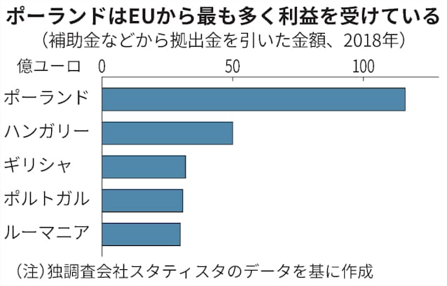 ポレグジット ポーランドのeu離脱の現実味は 日本経済新聞 ポレグジット ポーランドのeu離脱の現実味は 日本経済新聞