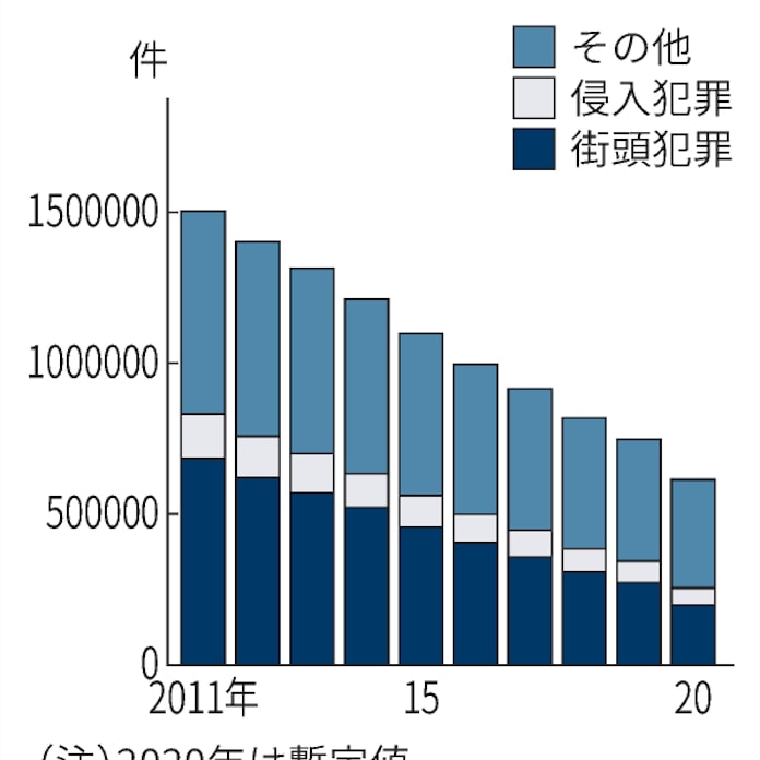 20年の刑法犯17 9 減 コロナ禍影響 街頭犯罪減少 日本経済新聞
