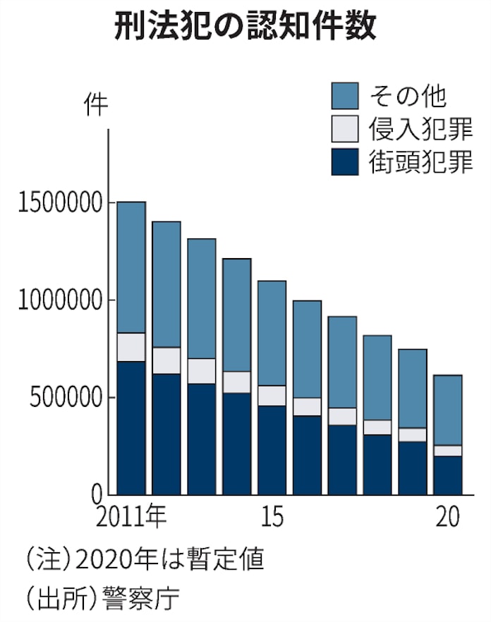 年の刑法犯17 9 減 コロナ禍影響 街頭犯罪減少 日本経済新聞 年の刑法犯17 9 減 コロナ禍影響 街頭犯罪減少 日本経済新聞