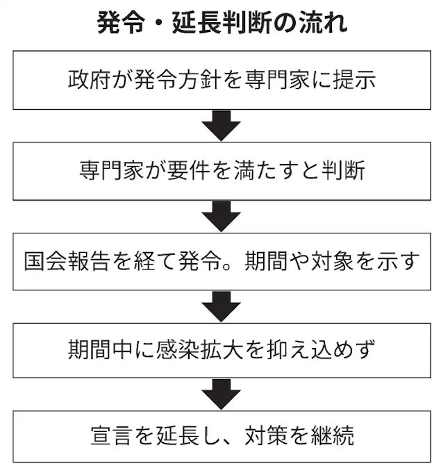 緊急事態宣言とは 対象地域 期間 首相が指定 日本経済新聞