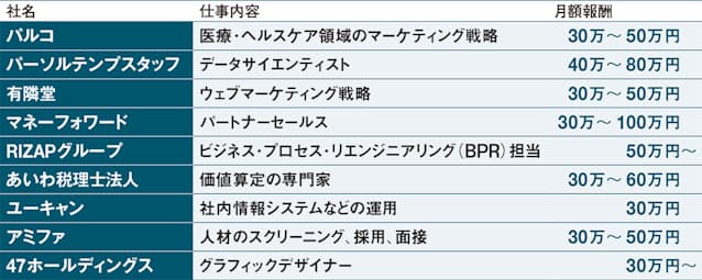求むプロ人材 パルコは月イチ出社で30万 50万円 日本経済新聞