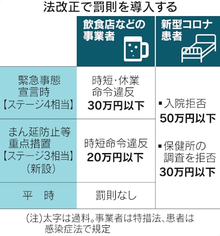 新型コロナ 時短 入院の拒否に 過料 改正特措法など成立 日本経済新聞 新型コロナ 時短 入院の拒否に 過料 改正特措法など成立 日本経済新聞