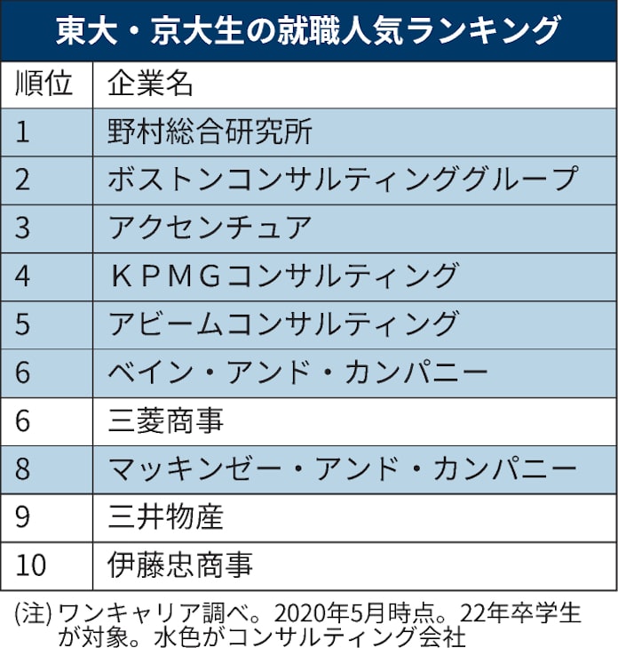 激務でもコンサル就職人気 志望者 学びや選択肢求め 日本経済新聞 激務でもコンサル就職人気 志望者 学びや選択肢求め 日本経済新聞
