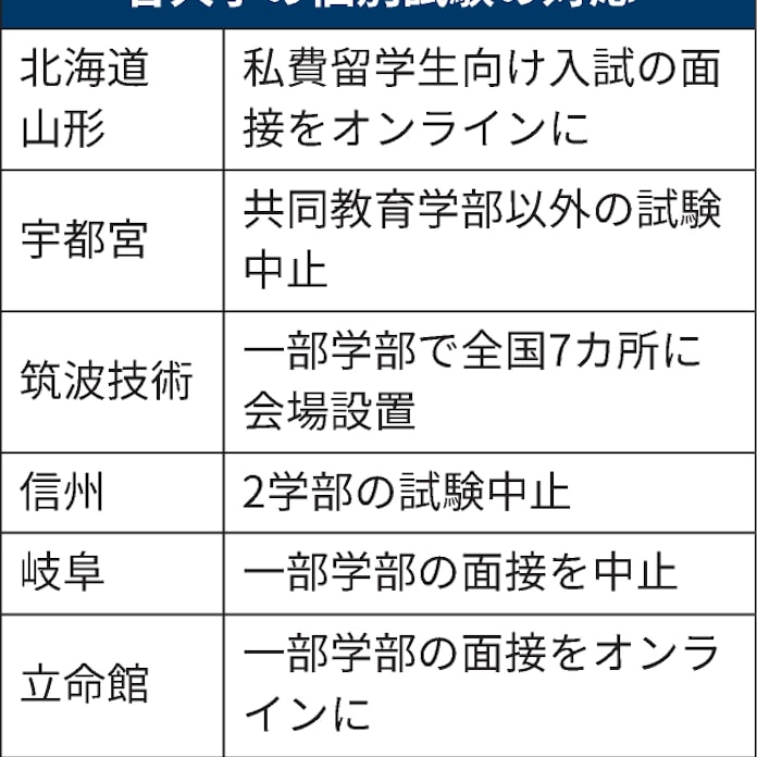 信州大 2学部で試験中止 入試方法変更130校超える 日本経済新聞 信州大 2学部で試験中止 入試方法変更130校超える 日本経済新聞
