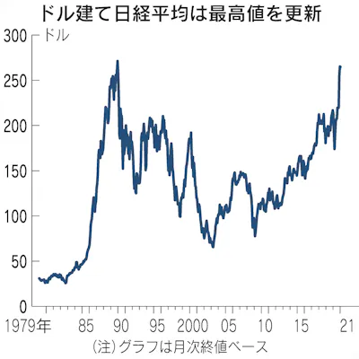 日経平均 ドル建て ならすでに史上最高値 日本経済新聞