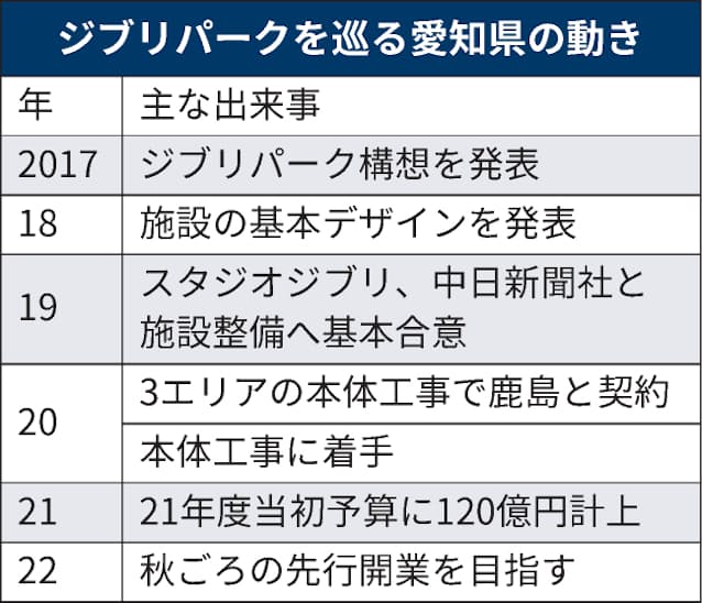 ハウルの城を再現 ジブリパーク 愛知 1億円計上 日本経済新聞 ハウルの城を再現 ジブリパーク 愛知 1億円計上 日本経済新聞