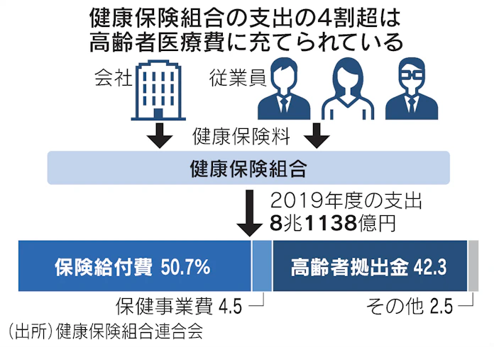 健康保険組合とは 解散や合併で減少傾向 日本経済新聞