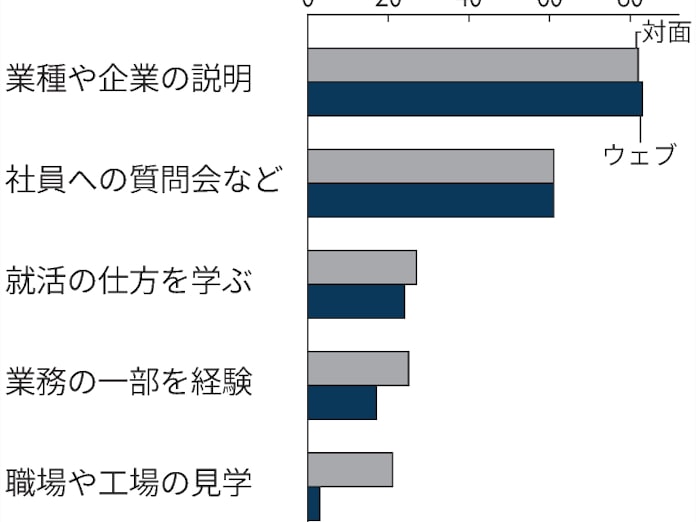 新型コロナ ウェブでのインターン参加 9割に 22年卒 対面と逆転 日本経済新聞