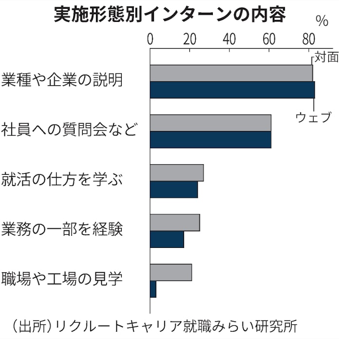 新型コロナ ウェブでのインターン参加 9割に 22年卒 対面と逆転 日本経済新聞 新型コロナ ウェブでのインターン参加 9割に 22年卒 対面と逆転 日本経済新聞