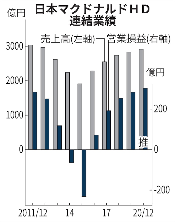 新型コロナ マクドナルド コロナ下で営業最高益 年12月期 日本経済新聞 新型コロナ マクドナルド コロナ下で営業最高益 年12月期 日本経済新聞