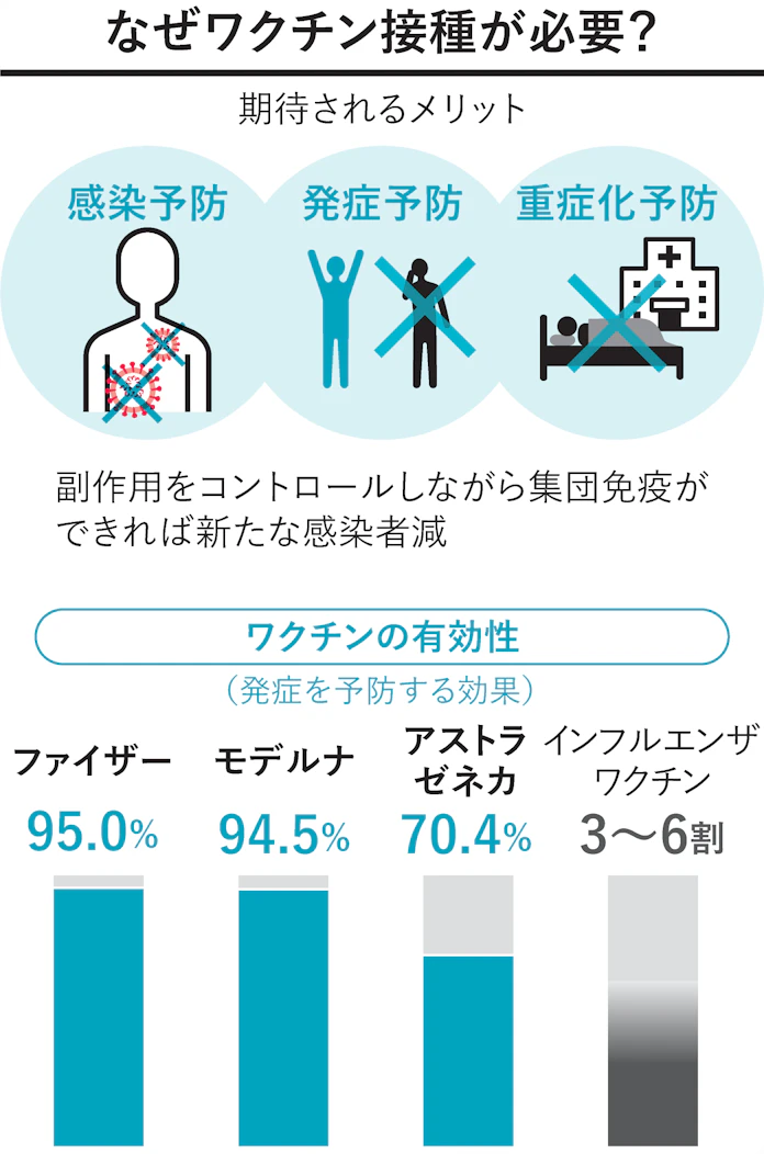 知っておきたいコロナワクチン副作用 腕の痛みや発熱 日本経済新聞
