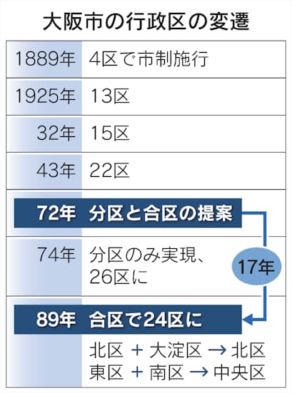 総合区 案 2月議会提出見送り 松井 大阪市長 日本経済新聞 総合区 案 2月議会提出見送り 松井 大阪市長 日本経済新聞