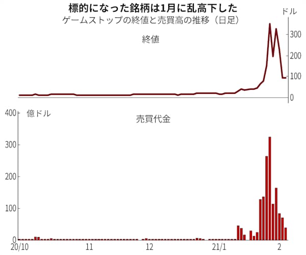 米ゲームストップ株騒動 日本のカリスマ個人はこう見た 日本経済新聞 米ゲームストップ株騒動 日本のカリスマ個人はこう見た 日本経済新聞