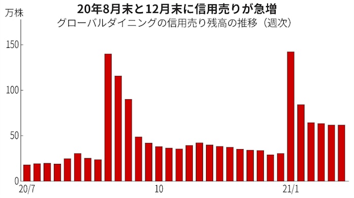 米ゲームストップ株騒動 日本のカリスマ個人はこう見た 日本経済新聞 米ゲームストップ株騒動 日本のカリスマ個人はこう見た 日本経済新聞