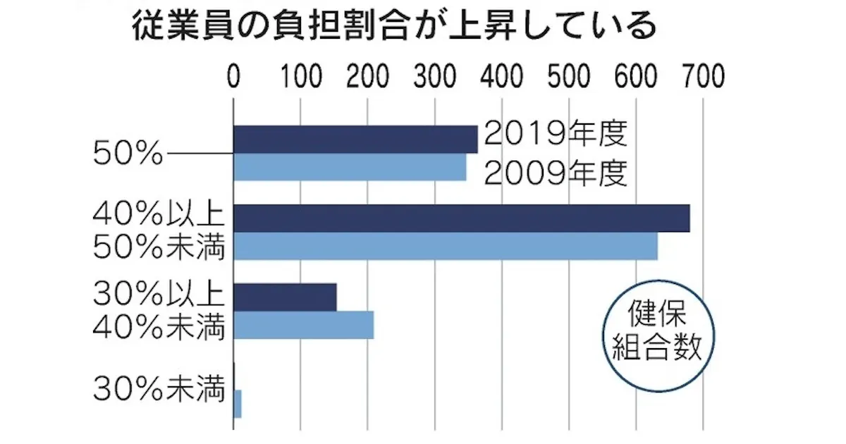 健保組合 従業員に二重苦 半数は負担割合上昇 日本経済新聞