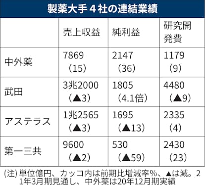 製薬大手の株価が二極化 中外 コロナ薬候補 日本経済新聞