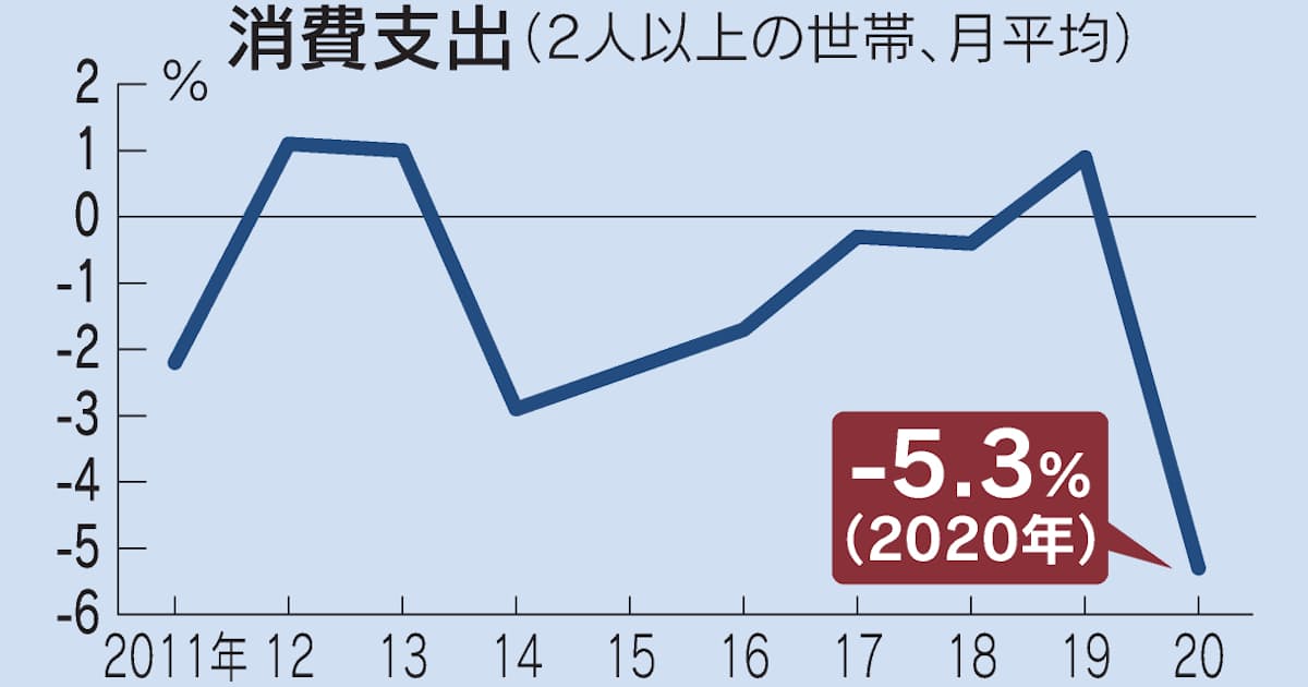 新型コロナ 消費落ち込み最大 4月11 1 減 全国で外出自粛響く 日本経済新聞