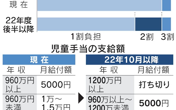 児童 手当 所得 制限 所得 児童 制限 手当