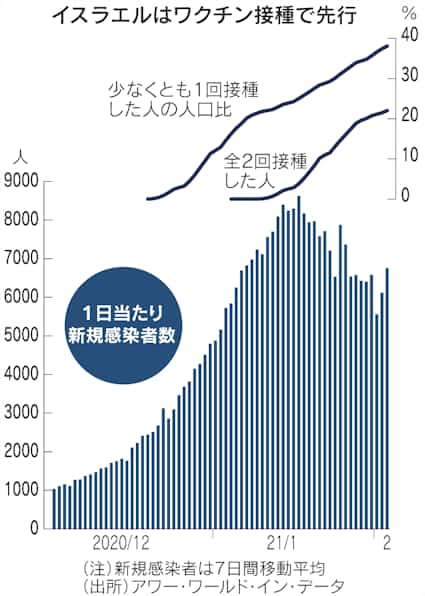 新型コロナ イスラエル ワクチン接種の60歳以上で感染4割減 日本経済新聞 新型コロナ イスラエル ワクチン接種の60歳以上で感染4割減 日本経済新聞
