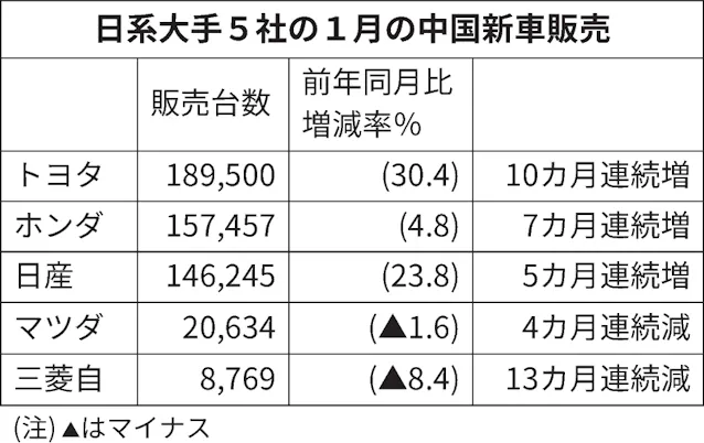 1月中国新車販売、トヨタ過去最高、日産も2割増: 日本経済新聞
