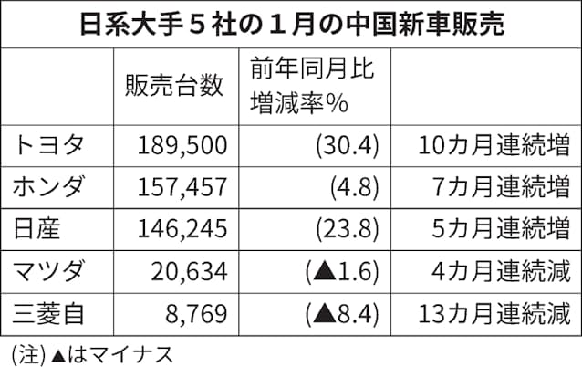 1月中国新車販売 トヨタ過去最高 日産も2割増 日本経済新聞 1月中国新車販売 トヨタ過去最高 日産も2割増 日本経済新聞