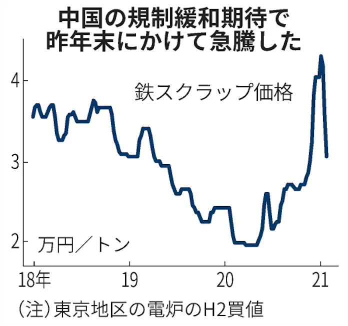 中国 脱炭素で鉄くず輸入を再緩和 日本相場押し上げも 日本経済新聞