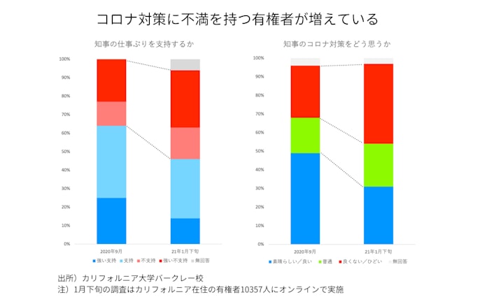 新型コロナ 米カリフォルニア州知事リコールに現実味 コロナ対応で 日本経済新聞 新型コロナ 米カリフォルニア州知事リコールに現実味 コロナ対応で 日本経済新聞