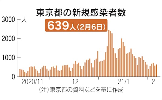 新型コロナ 東京 コロナ死者累計1000人に 12月以降で半数占める 日本経済新聞 新型コロナ 東京 コロナ死者累計1000人に 12月以降で半数占める 日本経済新聞