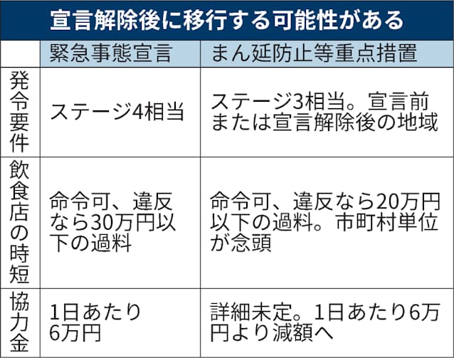 まん延防止等重点措置とは 時短違反 万円以下の過料 日本経済新聞 まん延防止等重点措置とは 時短違反 万円以下の過料 日本経済新聞