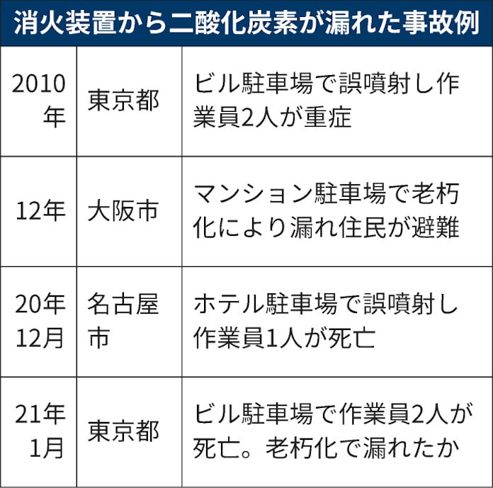 立体駐車場 相次ぐco2中毒 消火装置の点検 操作甘く 日本経済新聞 立体駐車場 相次ぐco2中毒 消火装置の点検 操作甘く 日本経済新聞