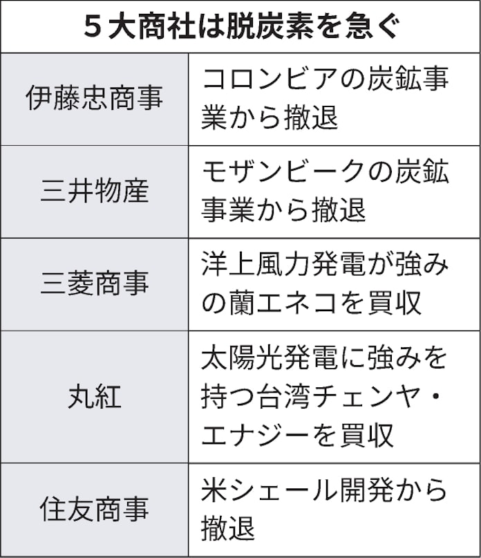 三菱商事 Amazonに再エネ電力 蘭子会社通じ欧州で 日本経済新聞 三菱商事 Amazonに再エネ電力 蘭子会社通じ欧州で 日本経済新聞