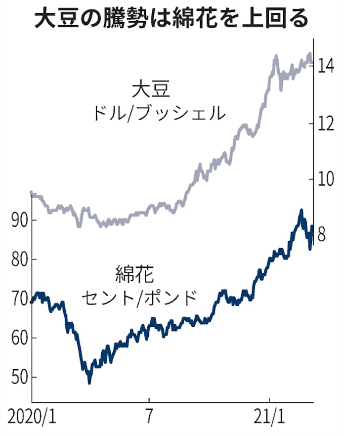 米国で大豆作付け急増 綿花から転作 中国買いで7年ぶり高値 日本経済新聞 米国で大豆作付け急増 綿花から転作 中国買いで7年ぶり高値 日本経済新聞