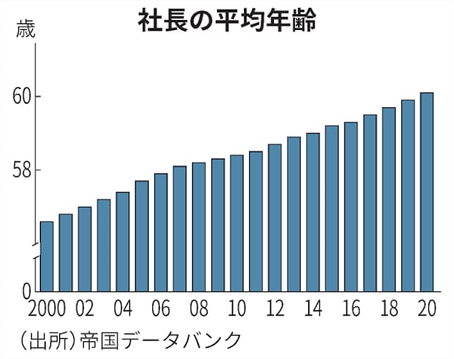 日本の社長平均年齢 初の60歳超え 事業承継に課題 日本経済新聞