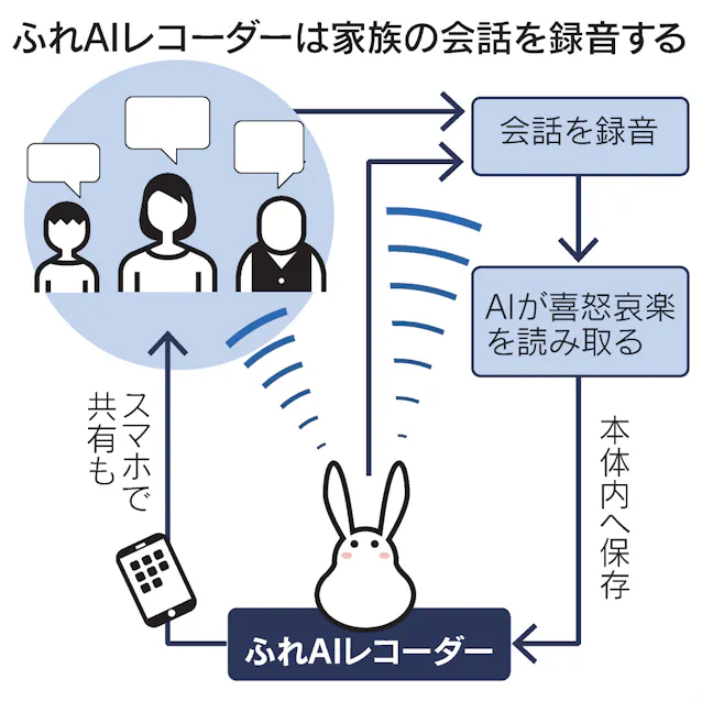 ママ大好き Aiが声日記 デンソー社員 土日に起業 日本経済新聞