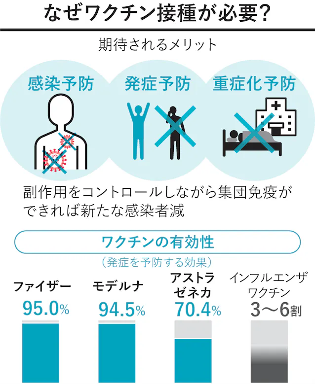 知っておきたいコロナワクチン副作用 腕の痛みや発熱 日本経済新聞 知っておきたいコロナワクチン副作用 腕の痛みや発熱 日本経済新聞