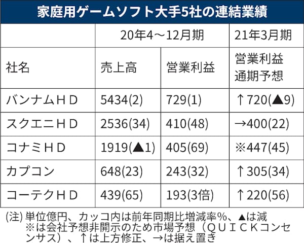ゲームソフト 海外好調で大手5社とも最高益 4 12月期 日本経済新聞 ゲームソフト 海外好調で大手5社とも最高益 4 12月期 日本経済新聞