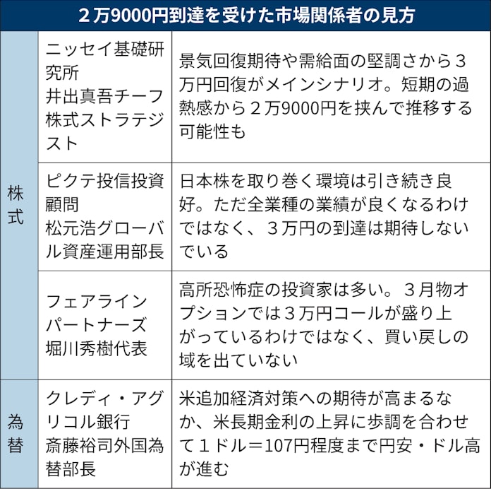 日経平均2万9000円回復 一段高への期待と不安が交錯 日本経済新聞 日経平均2万9000円回復 一段高への期待と不安が交錯 日本経済新聞