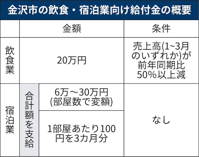 金沢市 飲食業に万円給付 売り上げ半減が対象 日本経済新聞 金沢市 飲食業に万円給付 売り上げ半減が対象 日本経済新聞