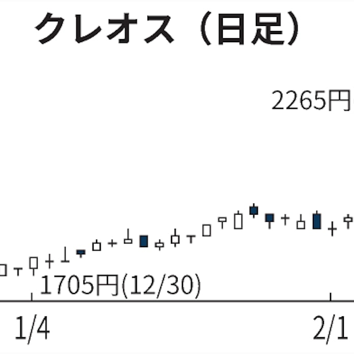 クレオス 株価 株価 クレオス